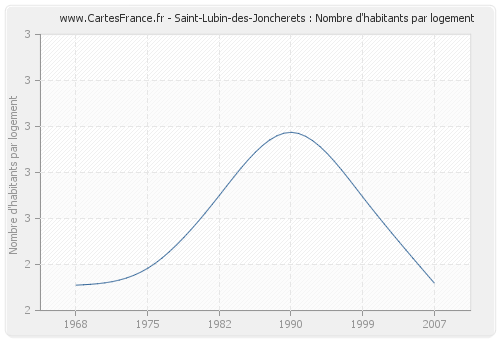 Saint-Lubin-des-Joncherets : Nombre d'habitants par logement