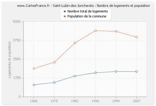 Saint-Lubin-des-Joncherets : Nombre de logements et population