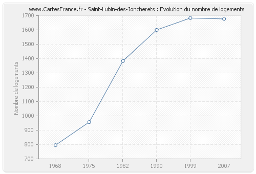 Saint-Lubin-des-Joncherets : Evolution du nombre de logements