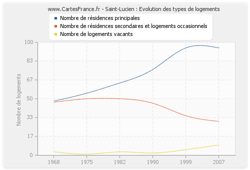 Saint-Lucien : Evolution des types de logements