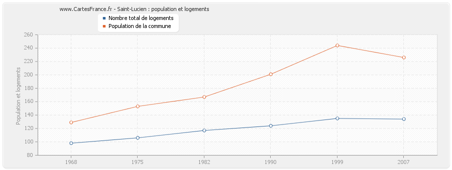 Saint-Lucien : population et logements