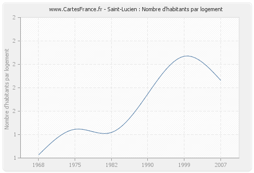 Saint-Lucien : Nombre d'habitants par logement