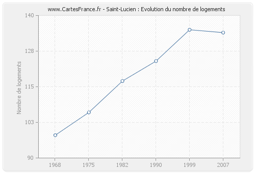 Saint-Lucien : Evolution du nombre de logements