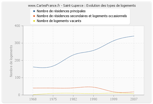 Saint-Luperce : Evolution des types de logements