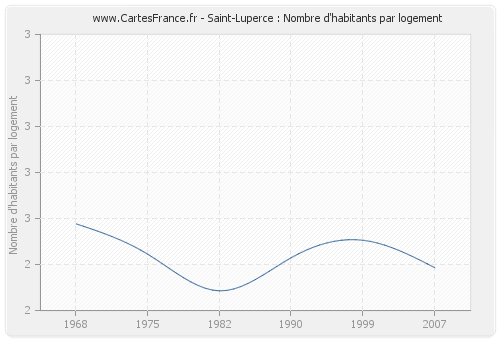 Saint-Luperce : Nombre d'habitants par logement