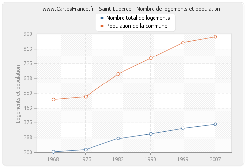 Saint-Luperce : Nombre de logements et population