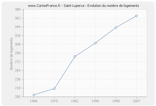 Saint-Luperce : Evolution du nombre de logements