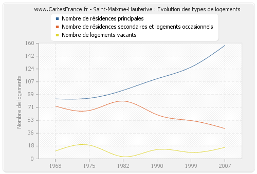 Saint-Maixme-Hauterive : Evolution des types de logements