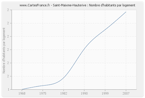 Saint-Maixme-Hauterive : Nombre d'habitants par logement