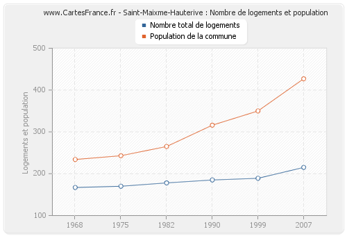 Saint-Maixme-Hauterive : Nombre de logements et population