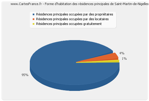 Forme d'habitation des résidences principales de Saint-Martin-de-Nigelles