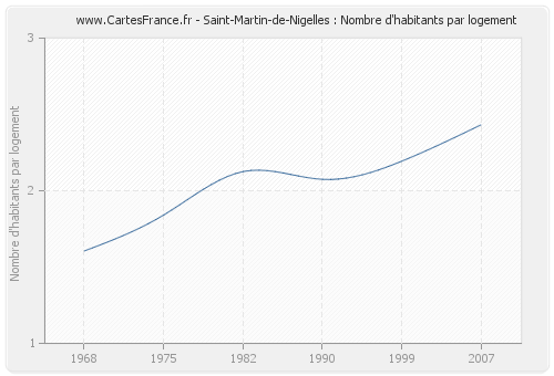 Saint-Martin-de-Nigelles : Nombre d'habitants par logement