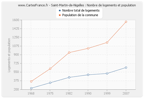 Saint-Martin-de-Nigelles : Nombre de logements et population