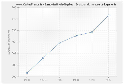 Saint-Martin-de-Nigelles : Evolution du nombre de logements