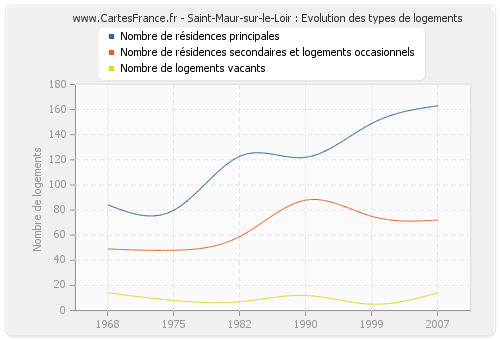 Saint-Maur-sur-le-Loir : Evolution des types de logements