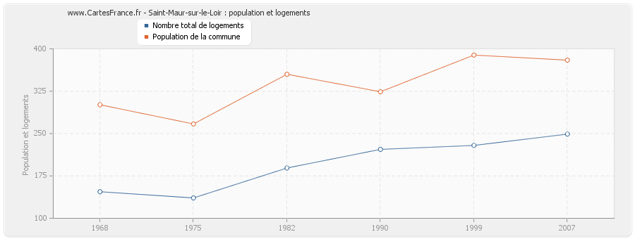 Saint-Maur-sur-le-Loir : population et logements