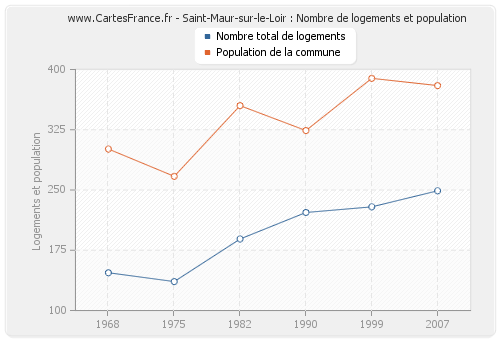 Saint-Maur-sur-le-Loir : Nombre de logements et population