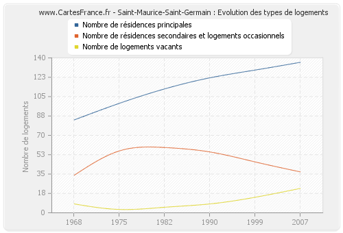 Saint-Maurice-Saint-Germain : Evolution des types de logements