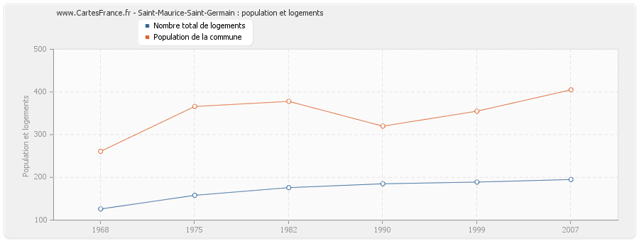 Saint-Maurice-Saint-Germain : population et logements