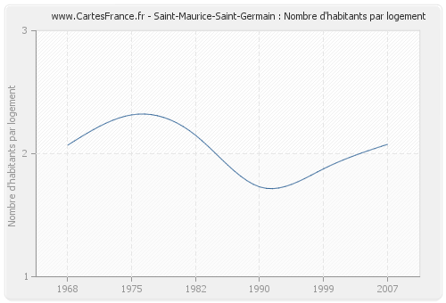 Saint-Maurice-Saint-Germain : Nombre d'habitants par logement
