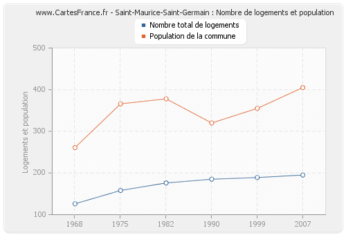 Saint-Maurice-Saint-Germain : Nombre de logements et population
