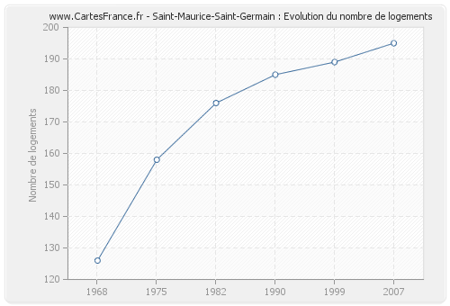 Saint-Maurice-Saint-Germain : Evolution du nombre de logements