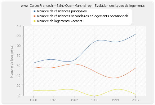 Saint-Ouen-Marchefroy : Evolution des types de logements