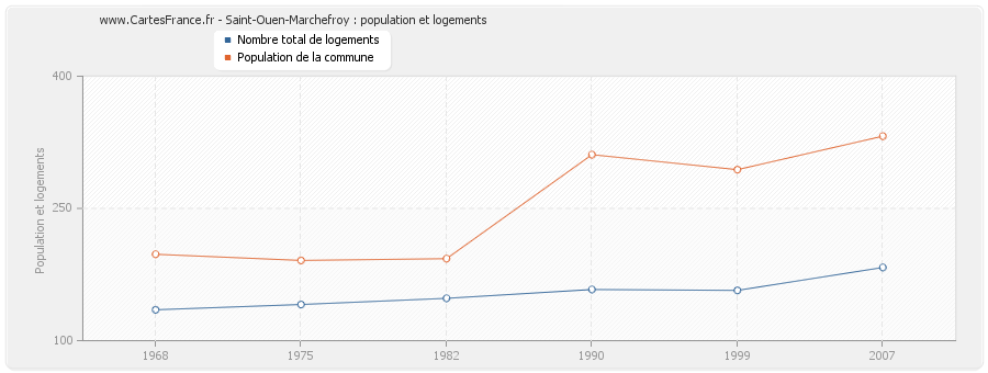 Saint-Ouen-Marchefroy : population et logements