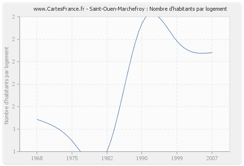 Saint-Ouen-Marchefroy : Nombre d'habitants par logement