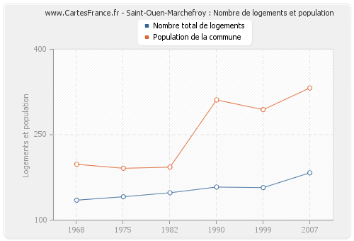 Saint-Ouen-Marchefroy : Nombre de logements et population