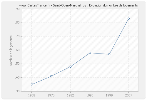 Saint-Ouen-Marchefroy : Evolution du nombre de logements