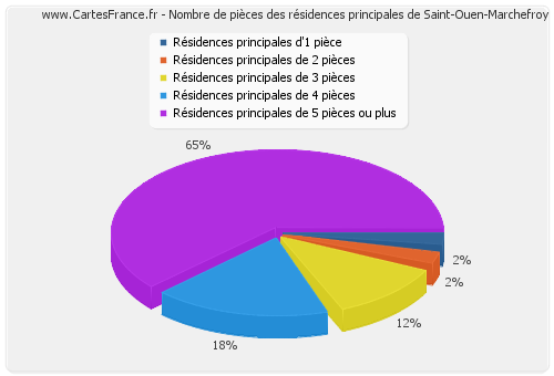 Nombre de pièces des résidences principales de Saint-Ouen-Marchefroy