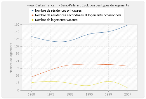 Saint-Pellerin : Evolution des types de logements