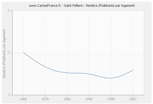 Saint-Pellerin : Nombre d'habitants par logement