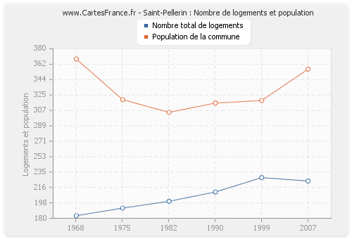 Saint-Pellerin : Nombre de logements et population