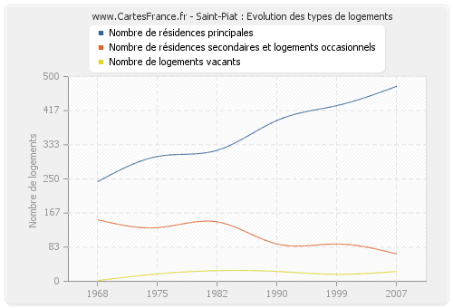 Saint-Piat : Evolution des types de logements