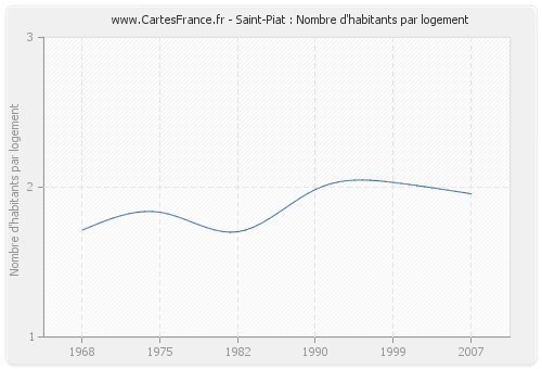 Saint-Piat : Nombre d'habitants par logement