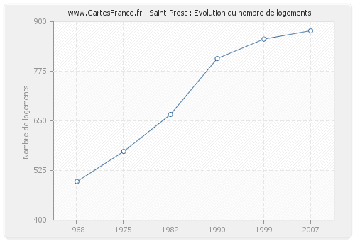 Saint-Prest : Evolution du nombre de logements