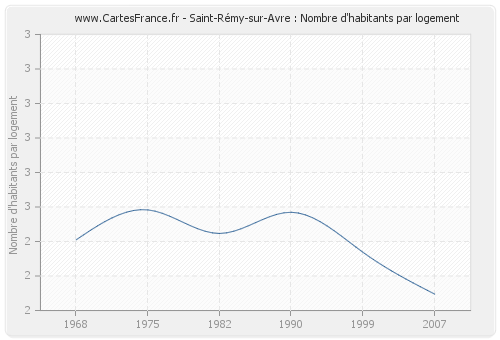 Saint-Rémy-sur-Avre : Nombre d'habitants par logement