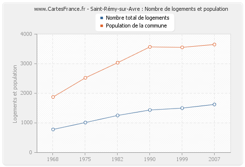 Saint-Rémy-sur-Avre : Nombre de logements et population