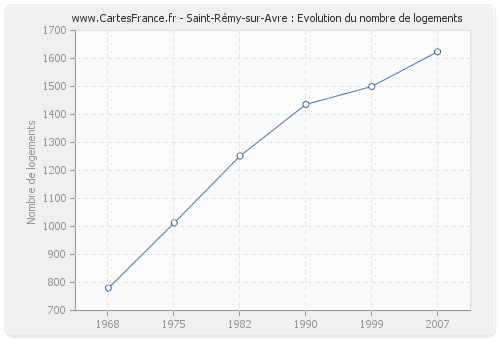 Saint-Rémy-sur-Avre : Evolution du nombre de logements