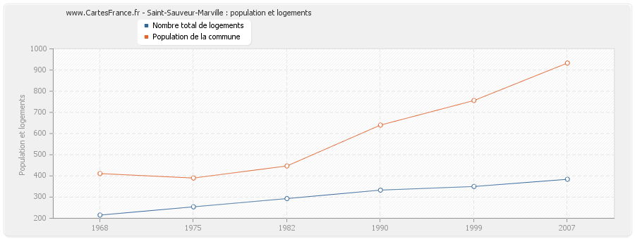 Saint-Sauveur-Marville : population et logements