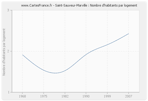 Saint-Sauveur-Marville : Nombre d'habitants par logement