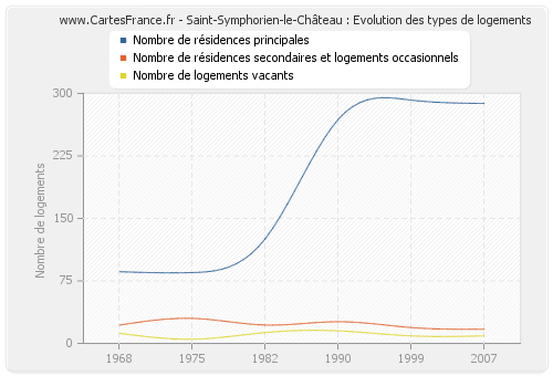 Saint-Symphorien-le-Château : Evolution des types de logements