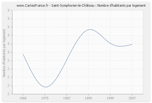 Saint-Symphorien-le-Château : Nombre d'habitants par logement