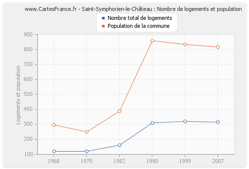 Saint-Symphorien-le-Château : Nombre de logements et population