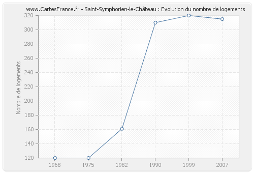 Saint-Symphorien-le-Château : Evolution du nombre de logements