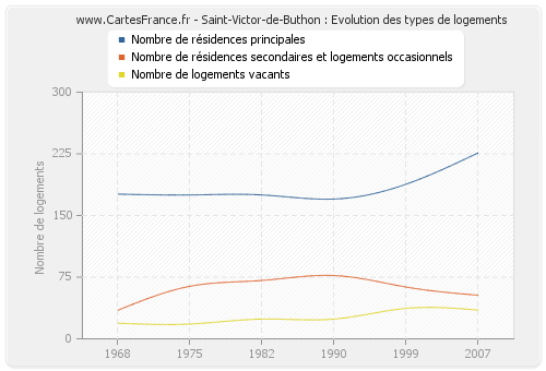 Saint-Victor-de-Buthon : Evolution des types de logements