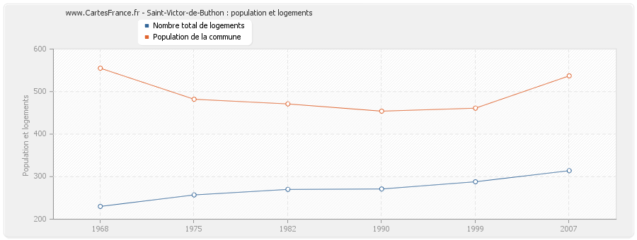 Saint-Victor-de-Buthon : population et logements