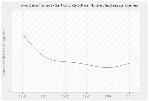 Saint-Victor-de-Buthon : Nombre d'habitants par logement